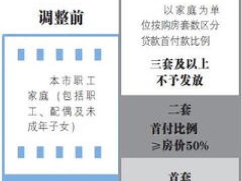 天津购房最新规则2023 首套房商业贷款及公积金贷款利率多少？