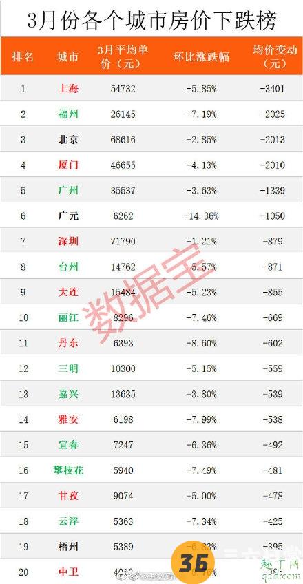 一线城市房价下跌后二三线会下跌吗 房价2020年跌一半是真的吗2