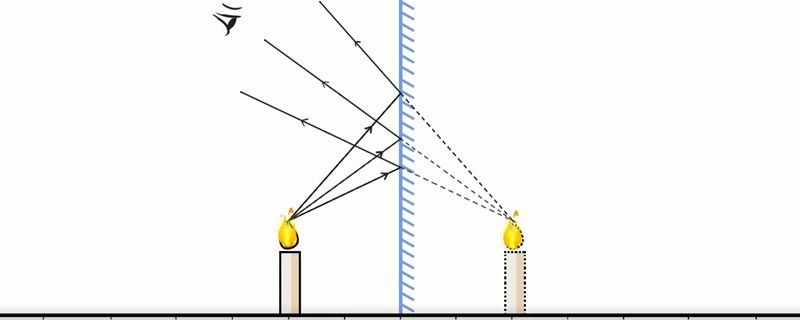 平面镜成像原理